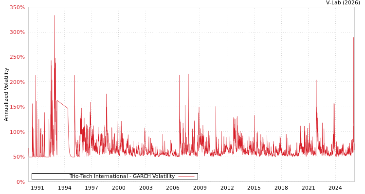 graph of Trio-Tech International GARCH