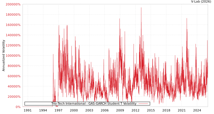 graph of Trio-Tech International GAS-GARCH-T
