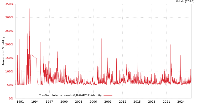 graph of Trio-Tech International GJR-GARCH