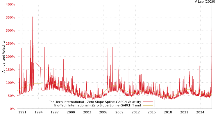 graph of Trio-Tech International S0GARCH