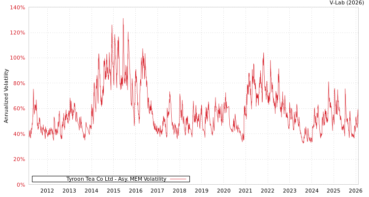 graph of Tyroon Tea Co Ltd AMEM