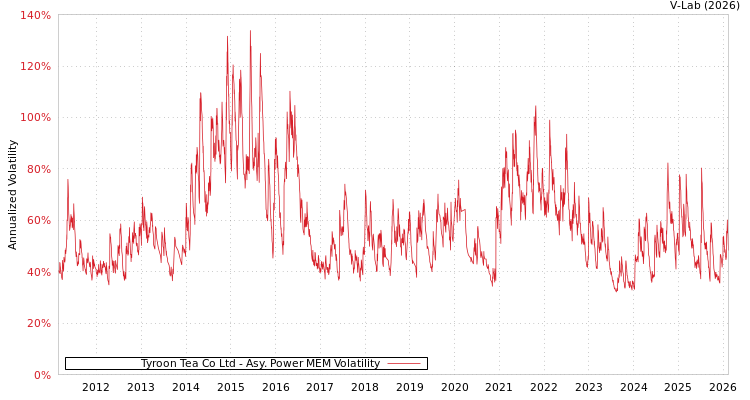 graph of Tyroon Tea Co Ltd APMEM