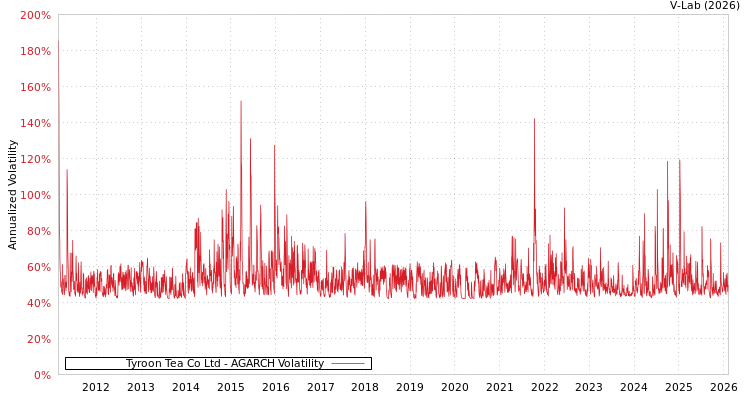 graph of Tyroon Tea Co Ltd AGARCH