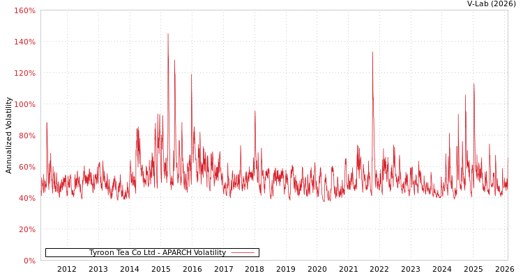 graph of Tyroon Tea Co Ltd APARCH