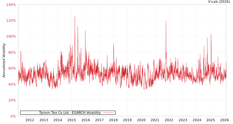 graph of Tyroon Tea Co Ltd EGARCH
