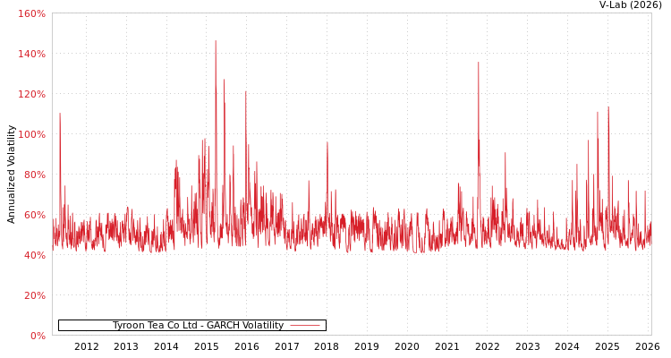 graph of Tyroon Tea Co Ltd GARCH