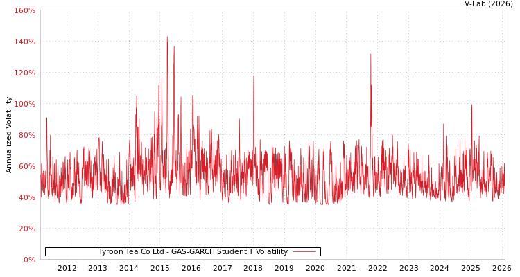 graph of Tyroon Tea Co Ltd GAS-GARCH-T
