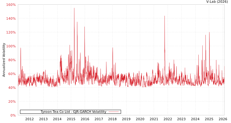 graph of Tyroon Tea Co Ltd GJR-GARCH