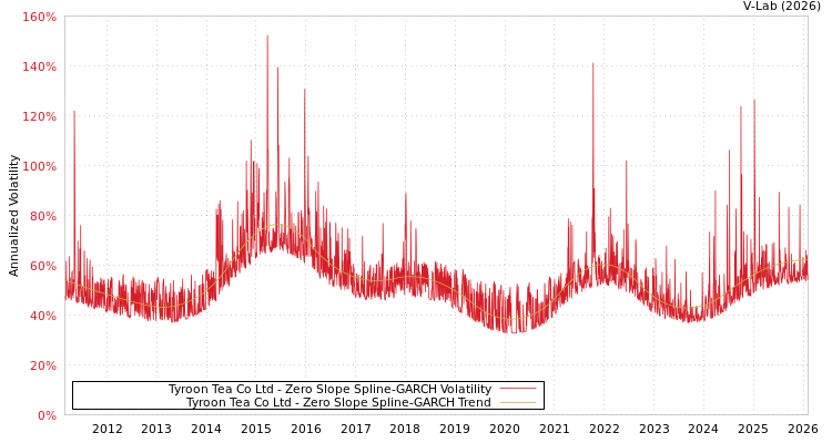 graph of Tyroon Tea Co Ltd S0GARCH