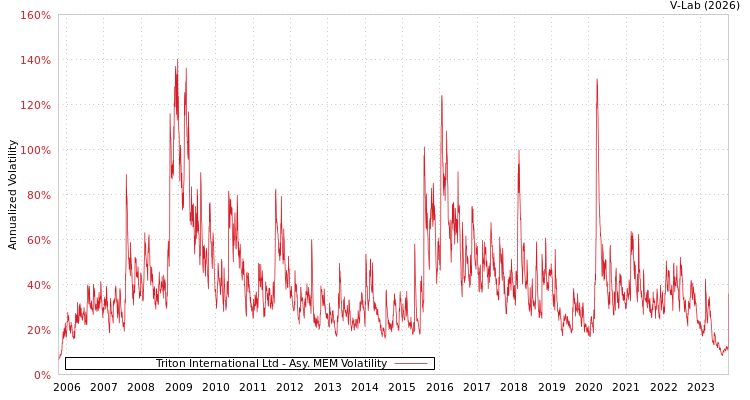 graph of Triton International Ltd AMEM