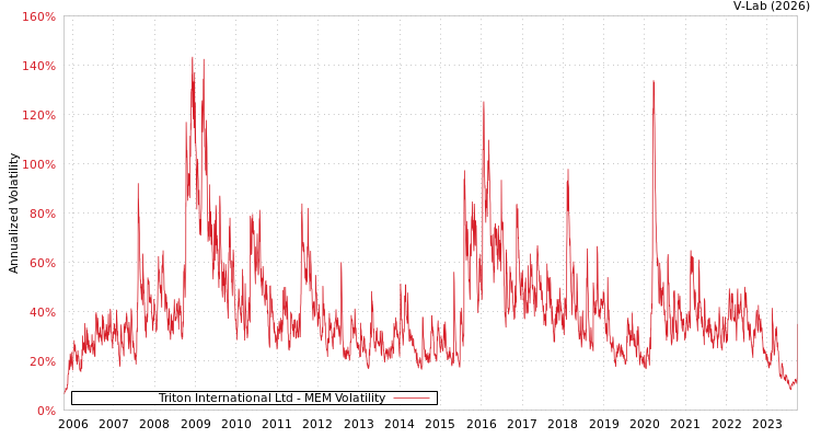 graph of Triton International Ltd MEM
