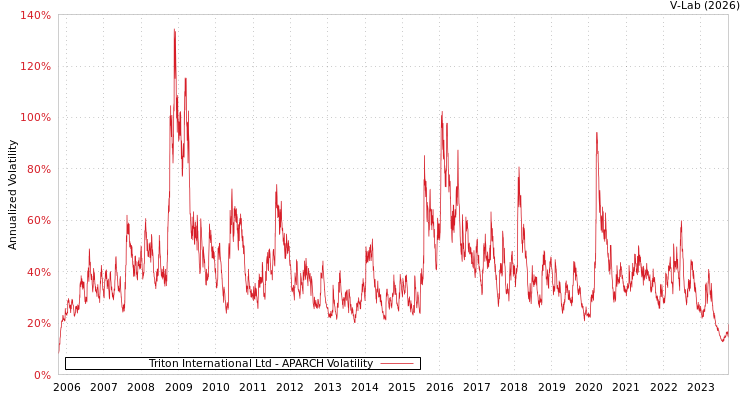graph of Triton International Ltd APARCH