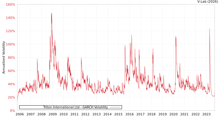 graph of Triton International Ltd GARCH