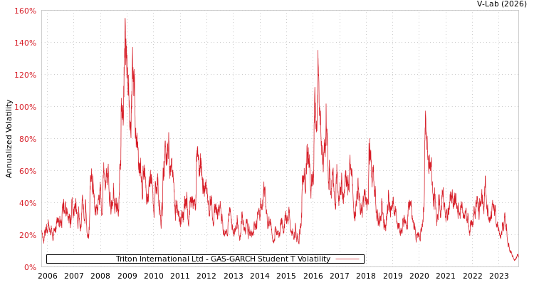 graph of Triton International Ltd GAS-GARCH-T