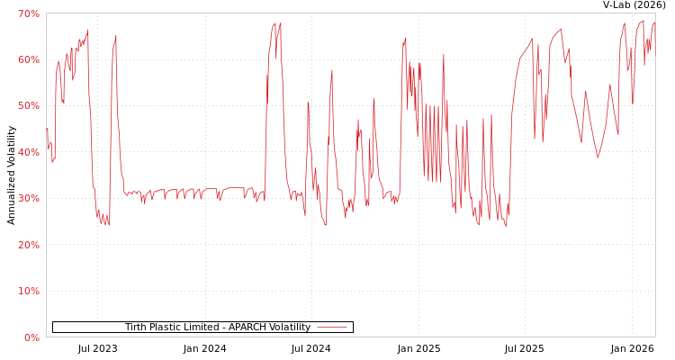 graph of Tirth Plastic Limited APARCH