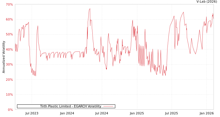 graph of Tirth Plastic Limited EGARCH