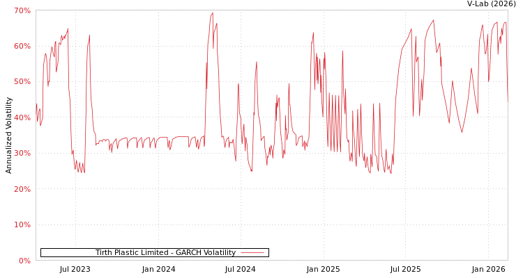 graph of Tirth Plastic Limited GARCH