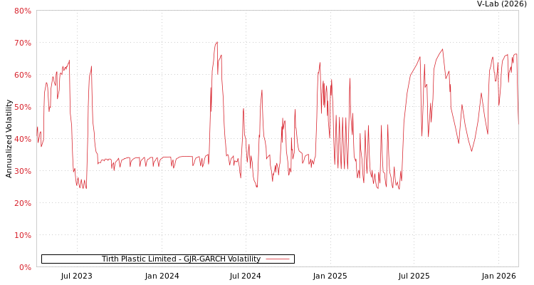 graph of Tirth Plastic Limited GJR-GARCH