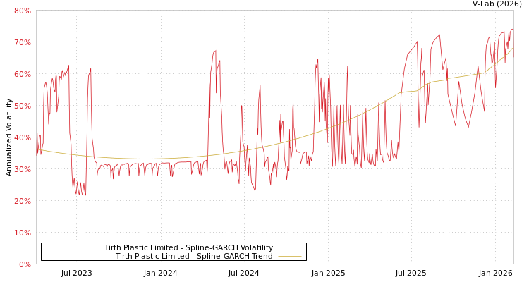 graph of Tirth Plastic Limited SGARCH