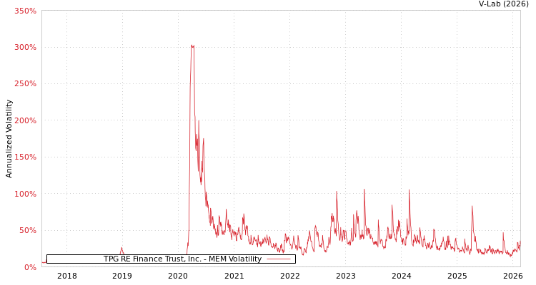 graph of TPG RE Finance Trust, Inc. MEM