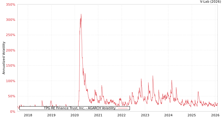 graph of TPG RE Finance Trust, Inc. AGARCH