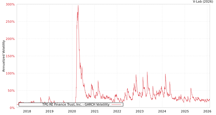 graph of TPG RE Finance Trust, Inc. GARCH