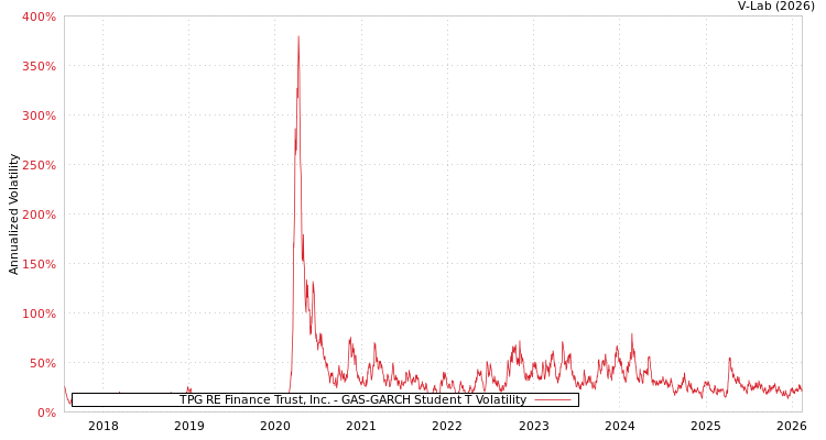 graph of TPG RE Finance Trust, Inc. GAS-GARCH-T