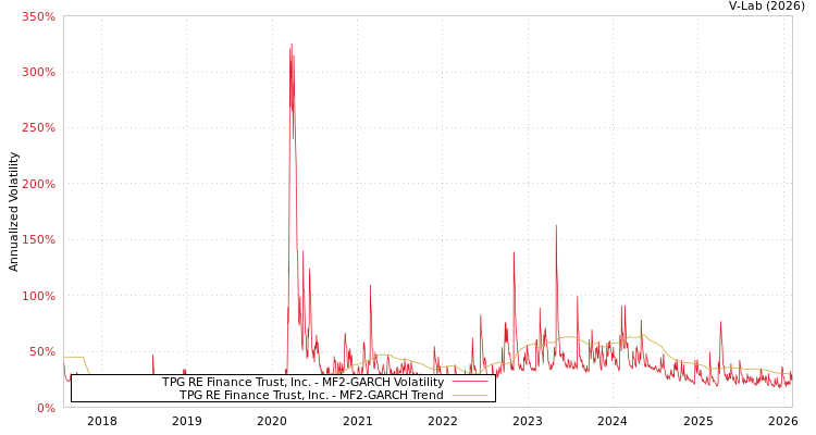 graph of TPG RE Finance Trust, Inc. MF2-GARCH