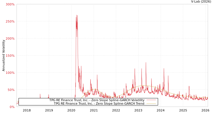 graph of TPG RE Finance Trust, Inc. S0GARCH