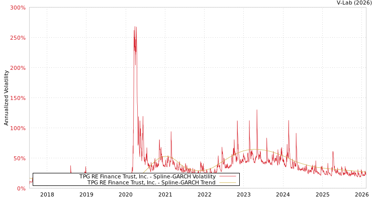 graph of TPG RE Finance Trust, Inc. SGARCH