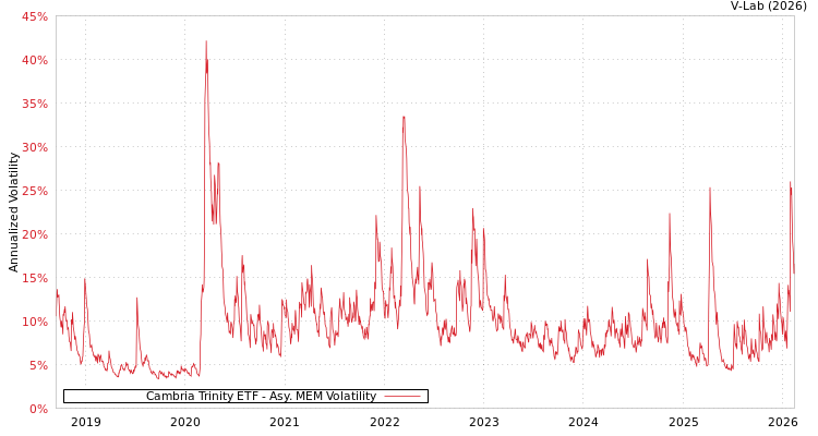 graph of Cambria Trinity ETF AMEM