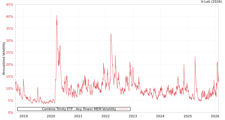 graph of Cambria Trinity ETF APMEM