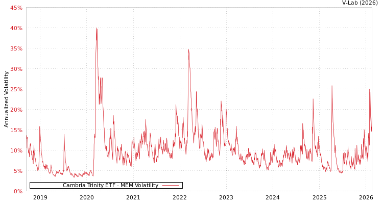 graph of Cambria Trinity ETF MEM