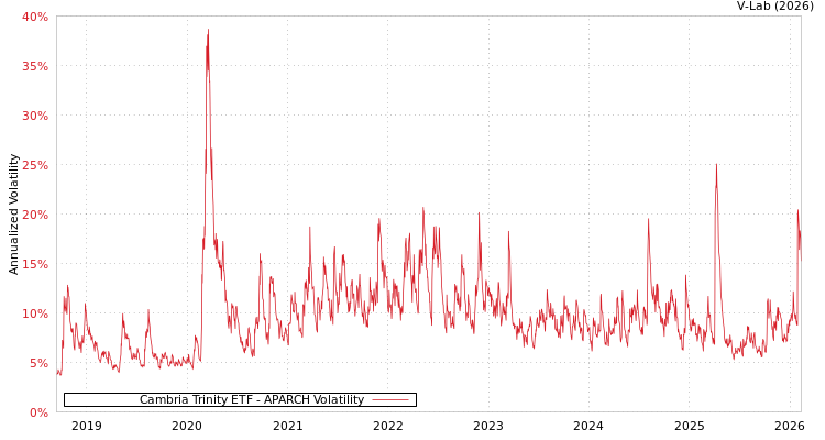 graph of Cambria Trinity ETF APARCH