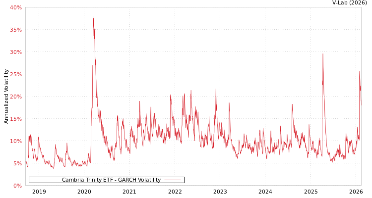 graph of Cambria Trinity ETF GARCH