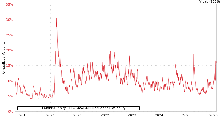 graph of Cambria Trinity ETF GAS-GARCH-T