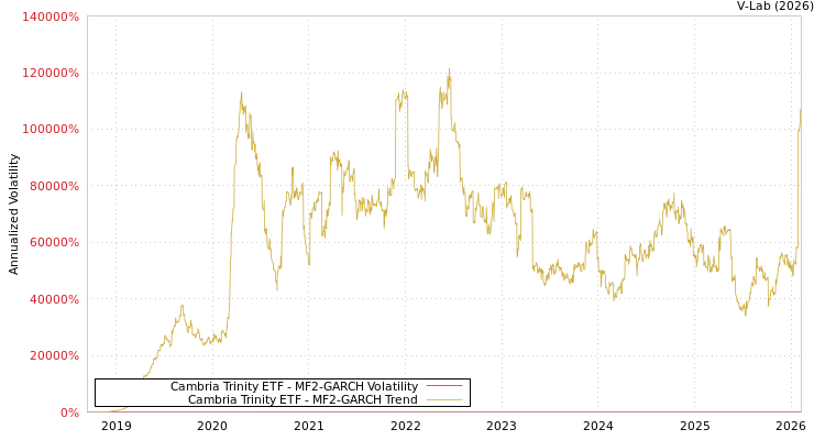 graph of Cambria Trinity ETF MF2-GARCH