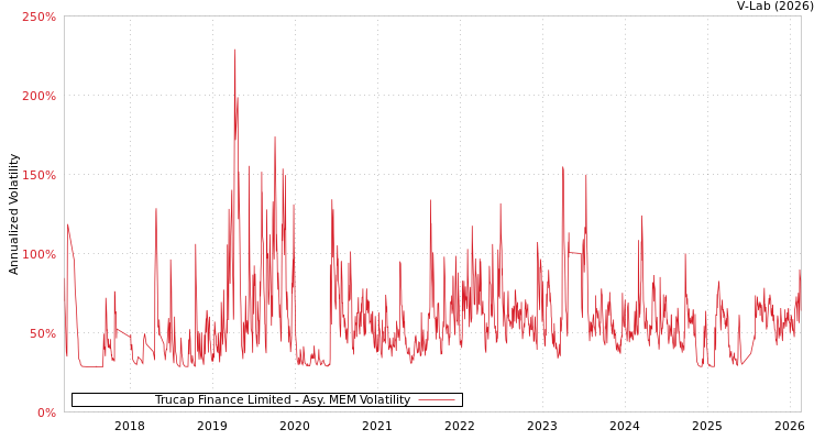 graph of Trucap Finance Limited AMEM