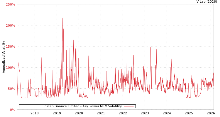 graph of Trucap Finance Limited APMEM