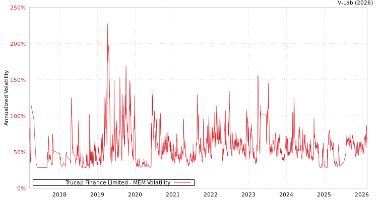 graph of Trucap Finance Limited MEM