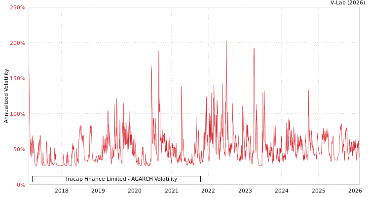 graph of Trucap Finance Limited AGARCH