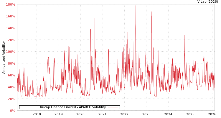 graph of Trucap Finance Limited APARCH