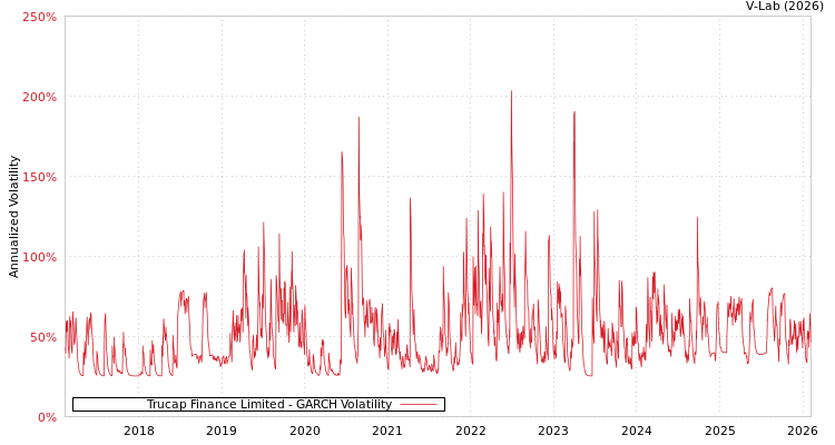 graph of Trucap Finance Limited GARCH