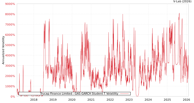 graph of Trucap Finance Limited GAS-GARCH-T