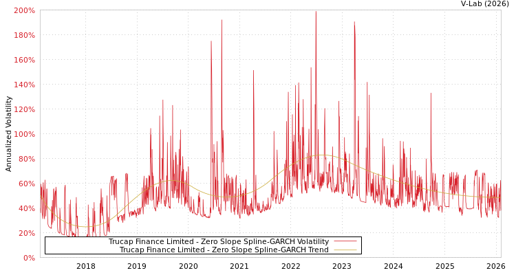 graph of Trucap Finance Limited S0GARCH