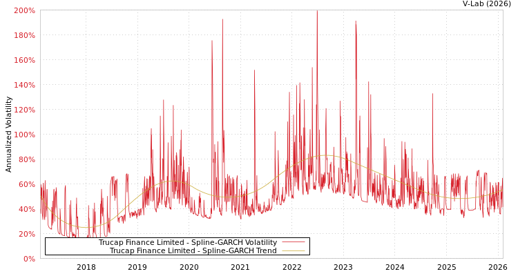 graph of Trucap Finance Limited SGARCH