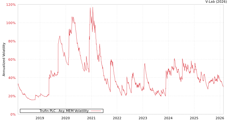 graph of Trufin PLC AMEM