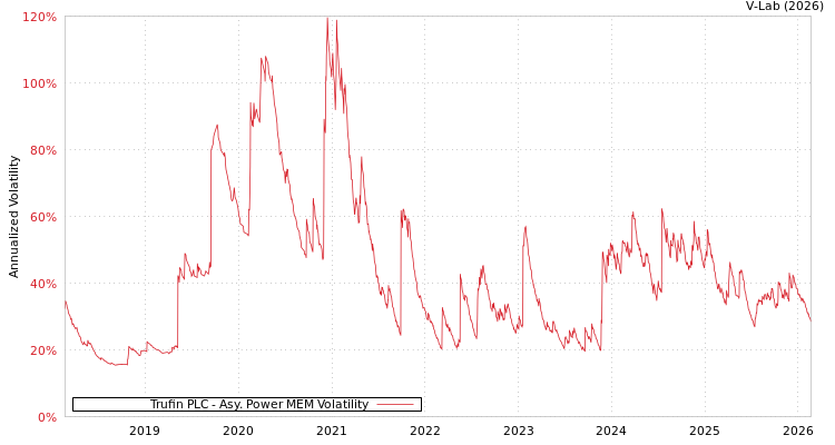 graph of Trufin PLC APMEM