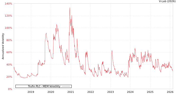 graph of Trufin PLC MEM