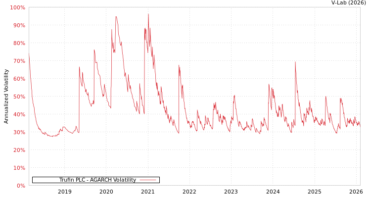 graph of Trufin PLC AGARCH